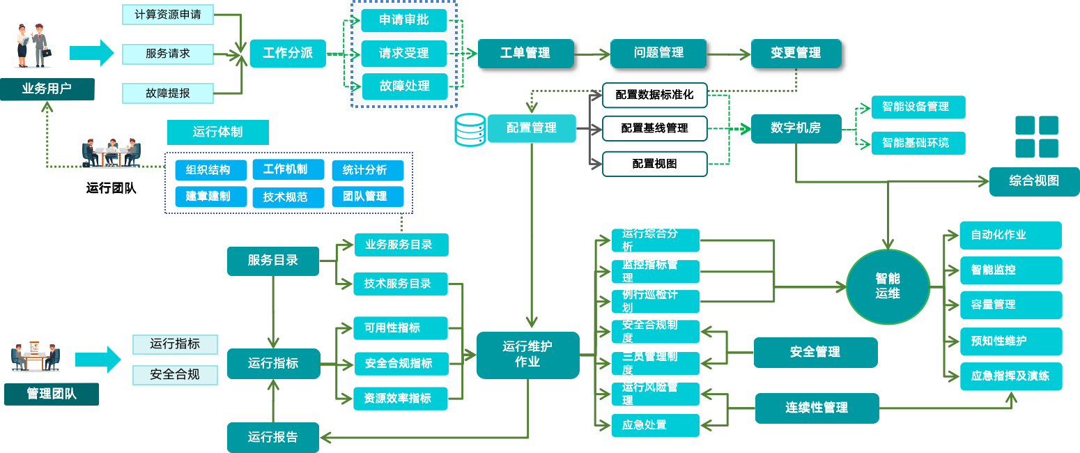 智能运维 VS 传统运维|AIOps服务管理解决方案全面梳理