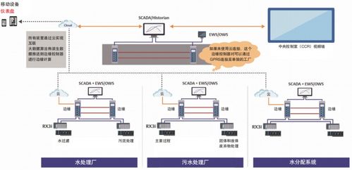 不用plc 不用dcs 边缘控制系统助力智能水务实现
